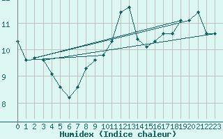 Courbe de l'humidex pour Grenoble/St-Etienne-St-Geoirs (38)