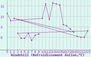 Courbe du refroidissement olien pour Walney Island