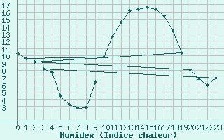 Courbe de l'humidex pour Le Luc (83)