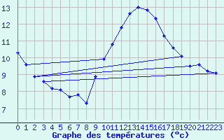 Courbe de tempratures pour Aniane (34)