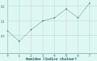 Courbe de l'humidex pour Borkum-Flugplatz