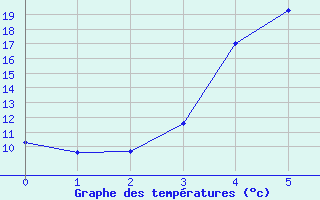 Courbe de tempratures pour Punkaharju Airport