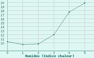 Courbe de l'humidex pour Punkaharju Airport