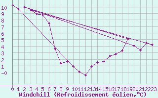 Courbe du refroidissement olien pour Neuchatel (Sw)