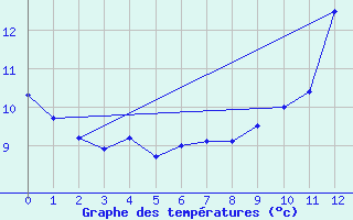 Courbe de tempratures pour Col de Porte - Nivose (38)