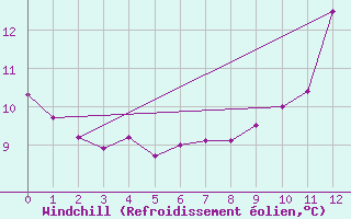 Courbe du refroidissement olien pour Col de Porte - Nivose (38)