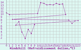 Courbe du refroidissement olien pour Nice (06)