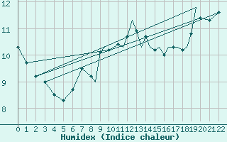 Courbe de l'humidex pour Shoream (UK)