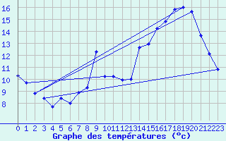 Courbe de tempratures pour Laqueuille (63)