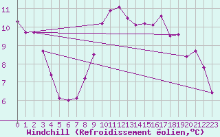 Courbe du refroidissement olien pour Daroca