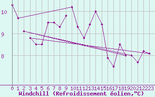 Courbe du refroidissement olien pour Santa Maria, Val Mestair