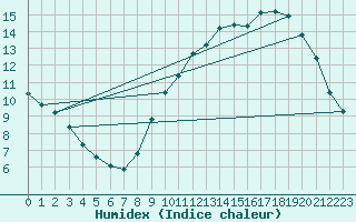 Courbe de l'humidex pour Courcouronnes (91)