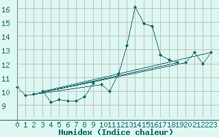 Courbe de l'humidex pour Sartne (2A)