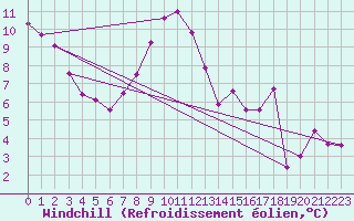 Courbe du refroidissement olien pour Alcaiz