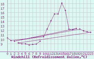 Courbe du refroidissement olien pour Sisteron (04)