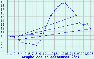 Courbe de tempratures pour Montroy (17)