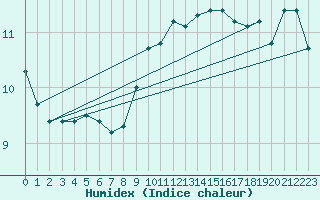 Courbe de l'humidex pour Ahaus