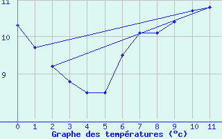 Courbe de tempratures pour Santa Maria, Val Mestair