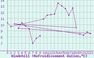 Courbe du refroidissement olien pour Landivisiau (29)