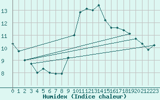 Courbe de l'humidex pour Cap Gris-Nez (62)