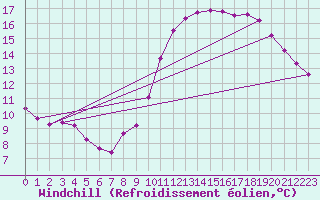Courbe du refroidissement olien pour Lhospitalet (46)