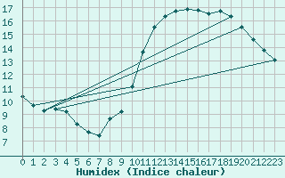 Courbe de l'humidex pour Lhospitalet (46)