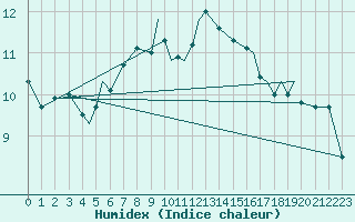 Courbe de l'humidex pour Leknes