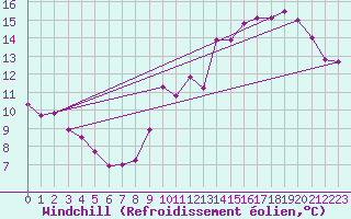 Courbe du refroidissement olien pour Trappes (78)