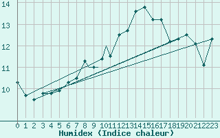Courbe de l'humidex pour Leknes