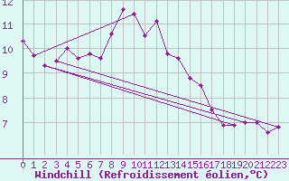 Courbe du refroidissement olien pour Cap Ferret (33)