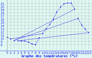 Courbe de tempratures pour Herserange (54)