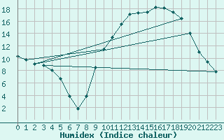 Courbe de l'humidex pour Le Luc - Cannet des Maures (83)