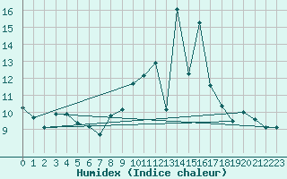 Courbe de l'humidex pour Sgur-le-Chteau (19)