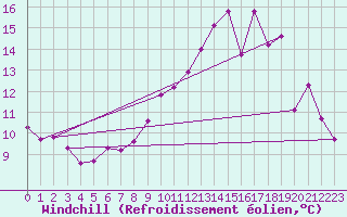 Courbe du refroidissement olien pour Variscourt (02)