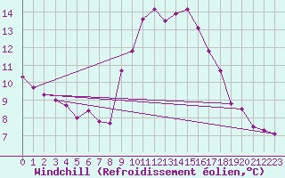 Courbe du refroidissement olien pour Luc-sur-Orbieu (11)