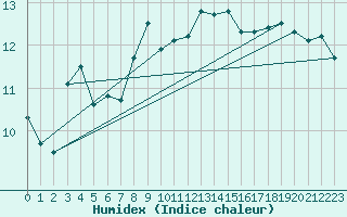 Courbe de l'humidex pour Cap Corse (2B)