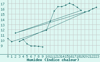 Courbe de l'humidex pour Agde (34)