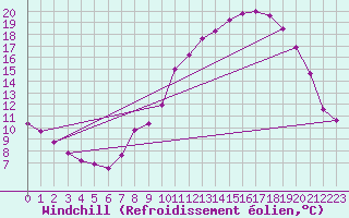 Courbe du refroidissement olien pour Gros-Rderching (57)