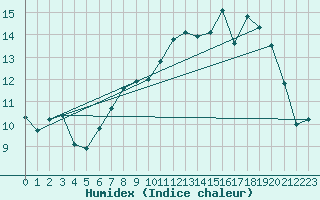 Courbe de l'humidex pour Gros-Rderching (57)