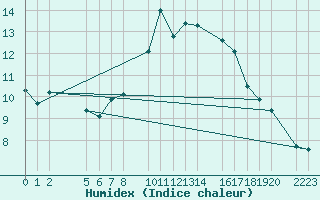 Courbe de l'humidex pour Castro Urdiales
