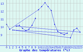Courbe de tempratures pour Ile Rousse (2B)