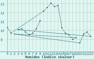 Courbe de l'humidex pour Ile Rousse (2B)