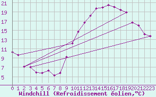 Courbe du refroidissement olien pour Castres-Nord (81)