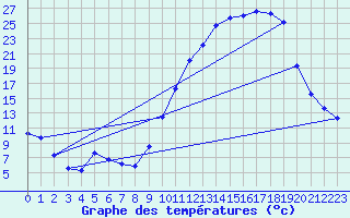 Courbe de tempratures pour Chteaudun (28)