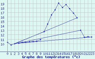 Courbe de tempratures pour Amur (79)