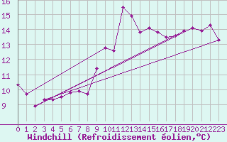 Courbe du refroidissement olien pour Cap Pertusato (2A)