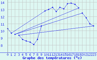 Courbe de tempratures pour Sarzeau (56)