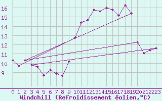 Courbe du refroidissement olien pour Clermont-Ferrand (63)