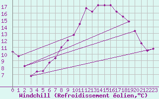 Courbe du refroidissement olien pour Rhyl