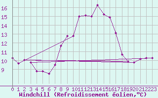 Courbe du refroidissement olien pour Michelstadt-Vielbrunn